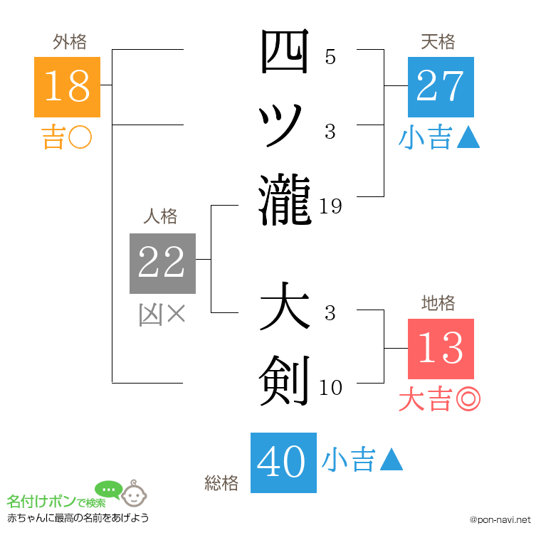 四ツ瀧 大剣さんの姓名判断結果