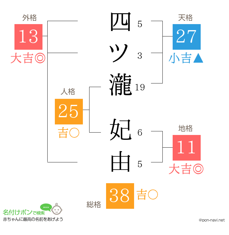 四ツ瀧 妃由さんの姓名判断結果
