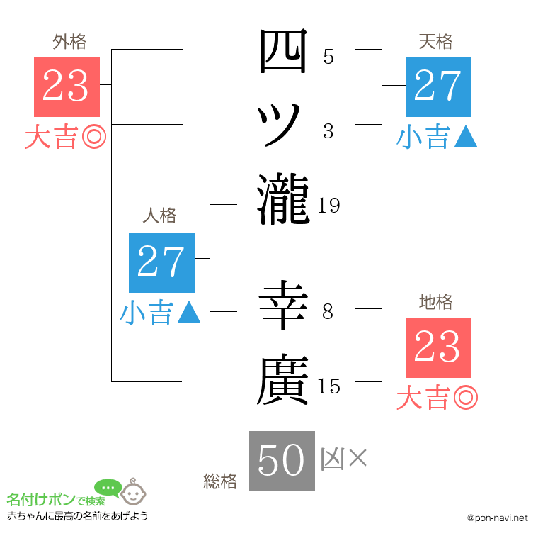 四ツ瀧 幸廣さんの姓名判断結果
