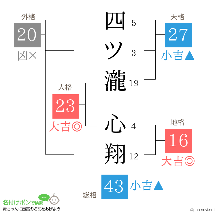 四ツ瀧 心翔さんの姓名判断結果
