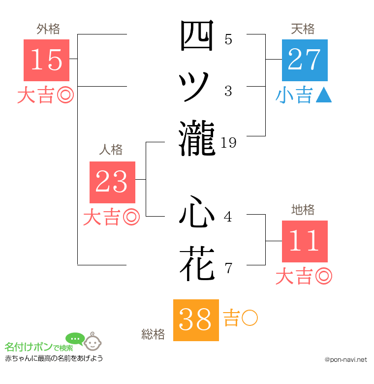 四ツ瀧 心花さんの姓名判断結果