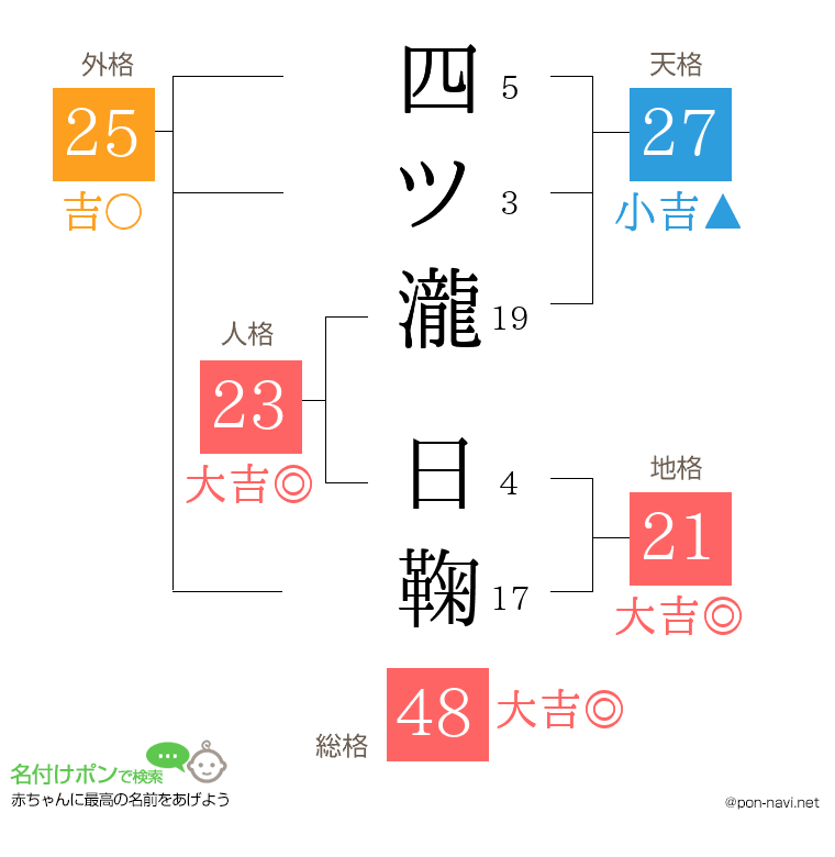 四ツ瀧 日鞠さんの姓名判断結果