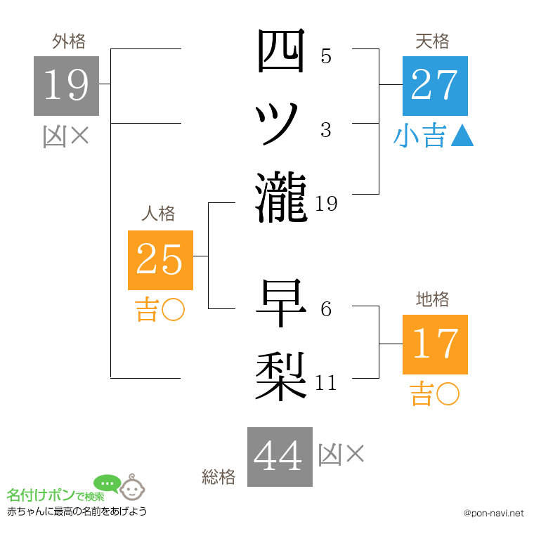 四ツ瀧 早梨さんの姓名判断結果