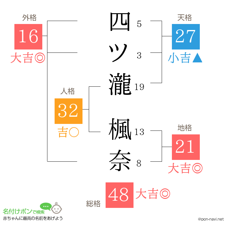 四ツ瀧 楓奈さんの姓名判断結果