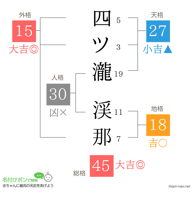 四ツ瀧 渓那さんの姓名判断結果