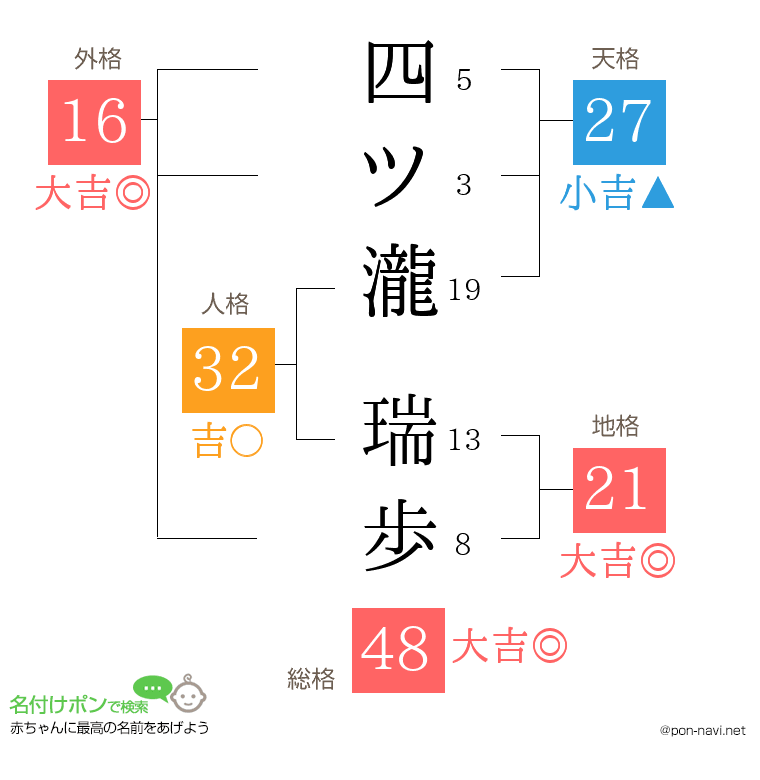 四ツ瀧 瑞歩さんの姓名判断結果