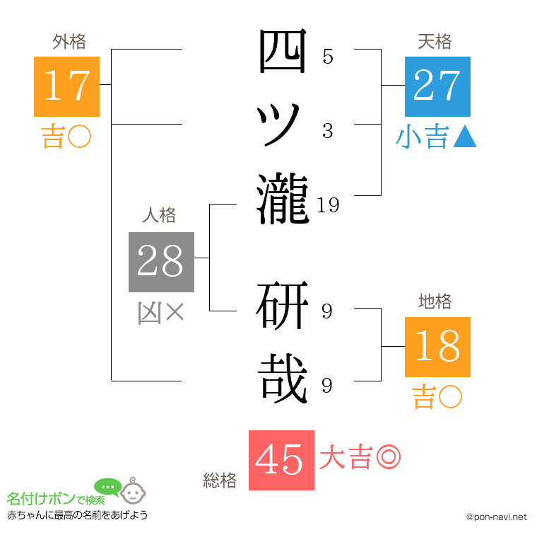 四ツ瀧 研哉さんの姓名判断結果