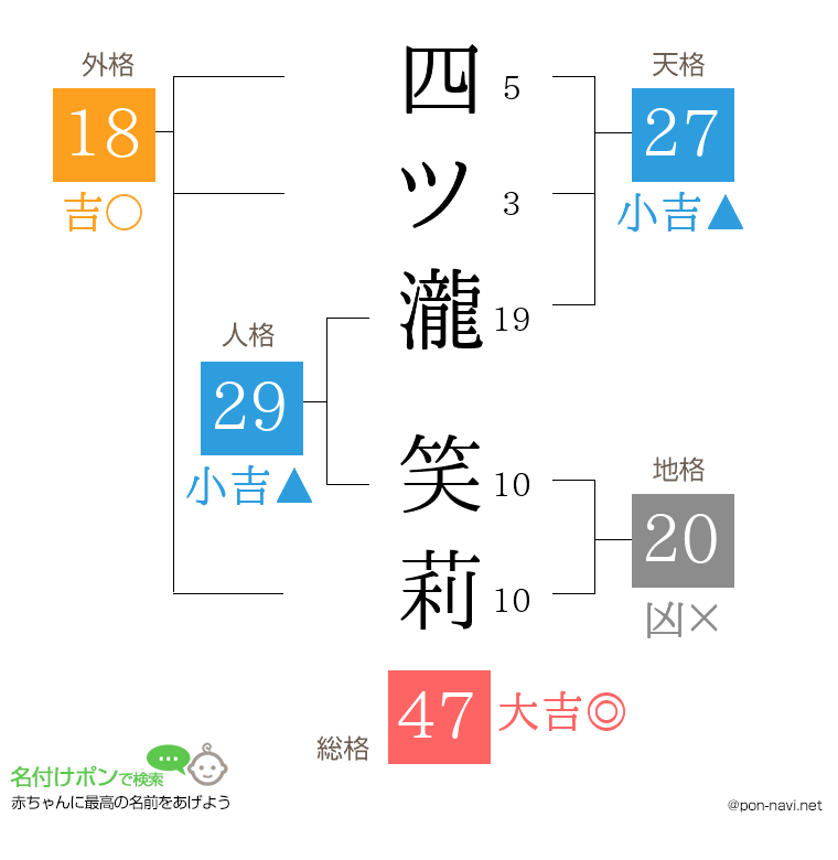四ツ瀧 笑莉さんの姓名判断結果