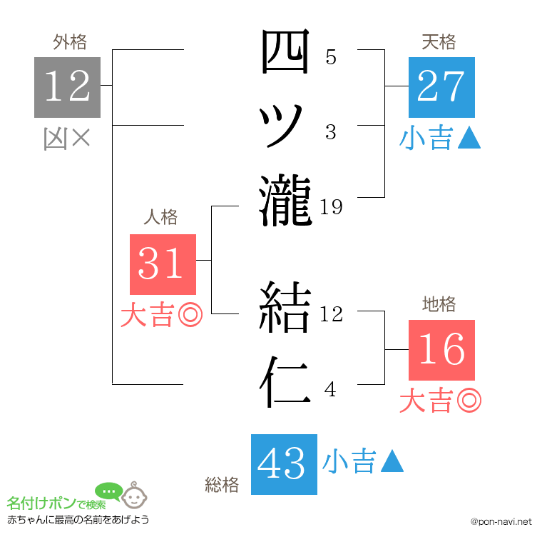 四ツ瀧 結仁さんの姓名判断結果