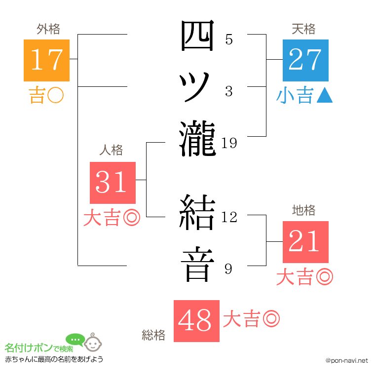 四ツ瀧 結音さんの姓名判断結果