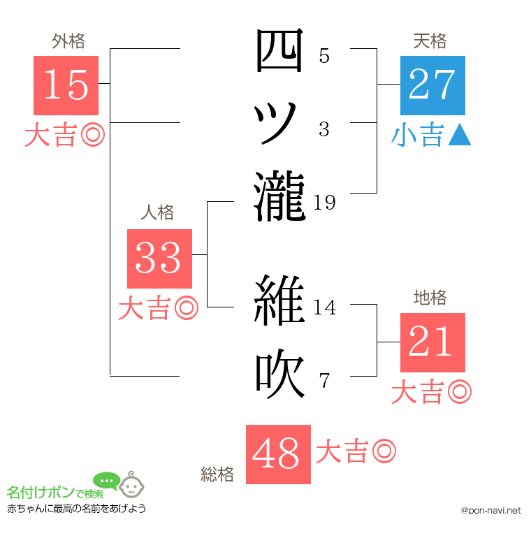 四ツ瀧 維吹さんの姓名判断結果