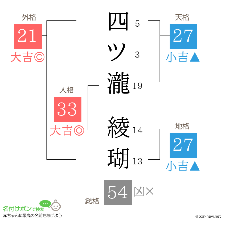 四ツ瀧 綾瑚さんの姓名判断結果