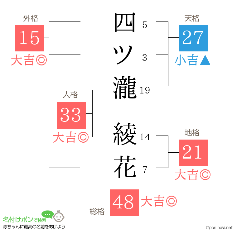 四ツ瀧 綾花さんの姓名判断結果