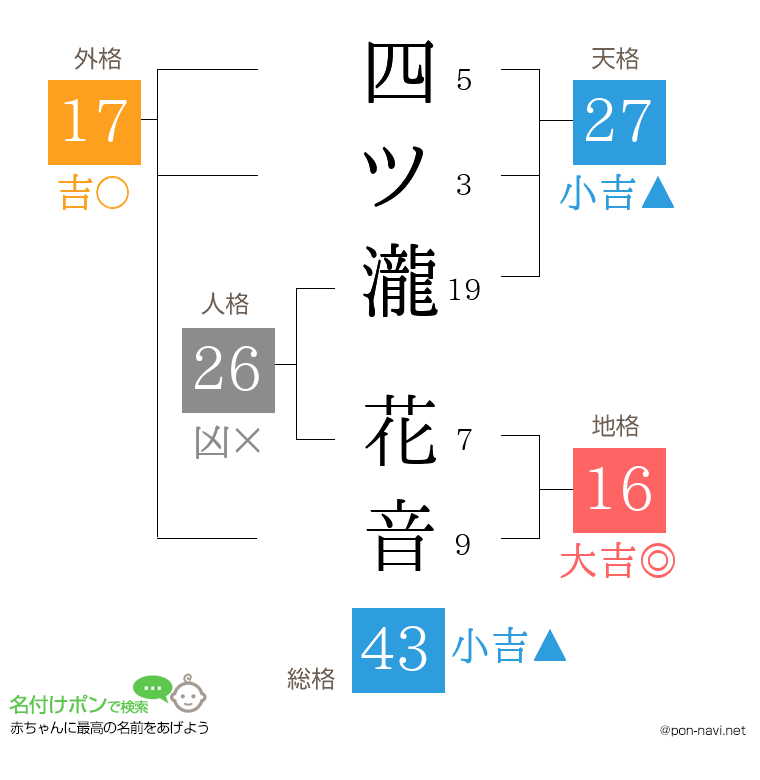 四ツ瀧 花音さんの姓名判断結果