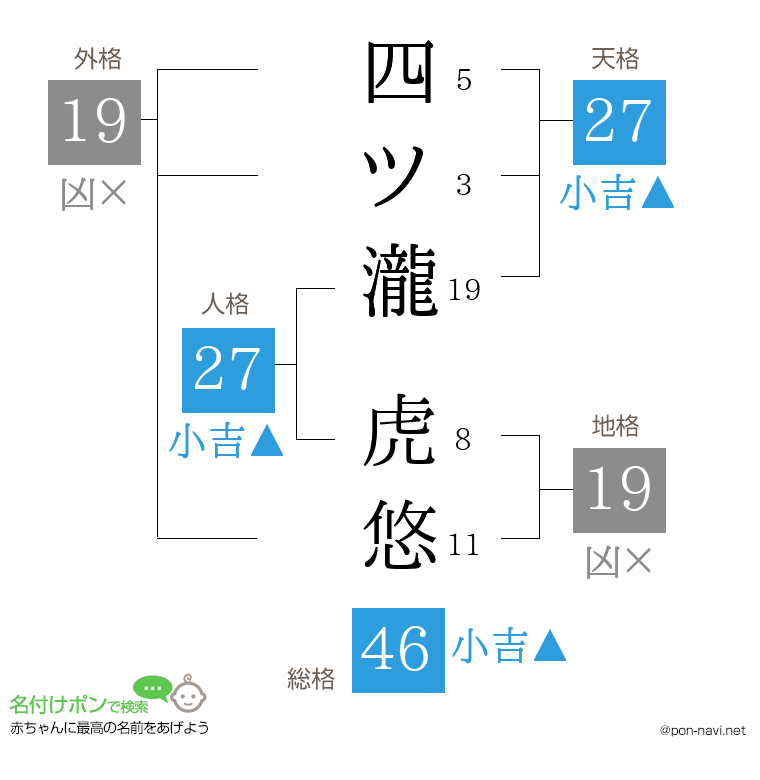四ツ瀧 虎悠さんの姓名判断結果