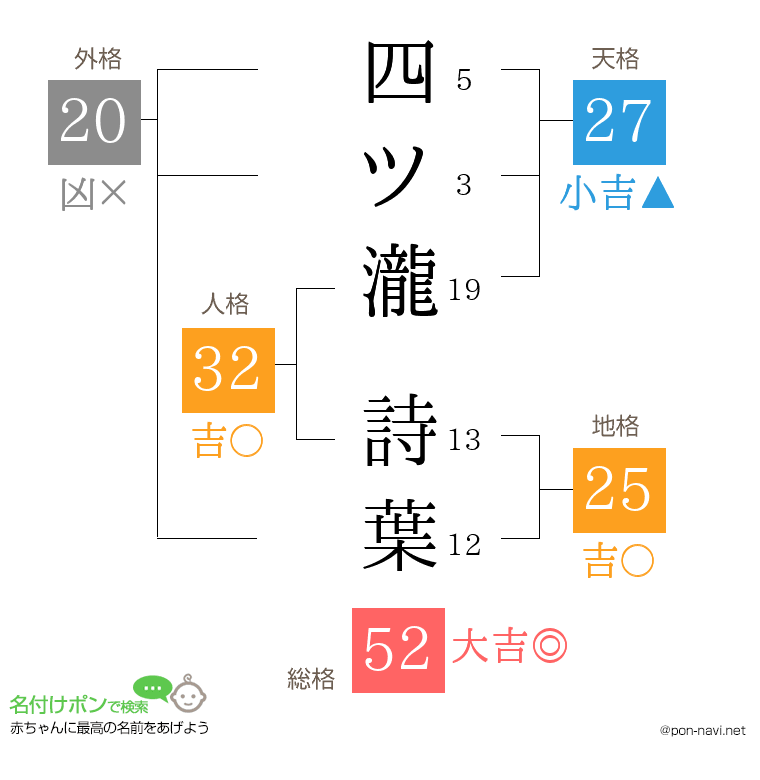 四ツ瀧 詩葉さんの姓名判断結果