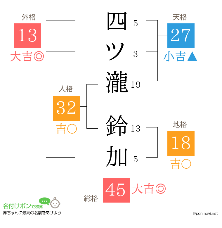 四ツ瀧 鈴加さんの姓名判断結果