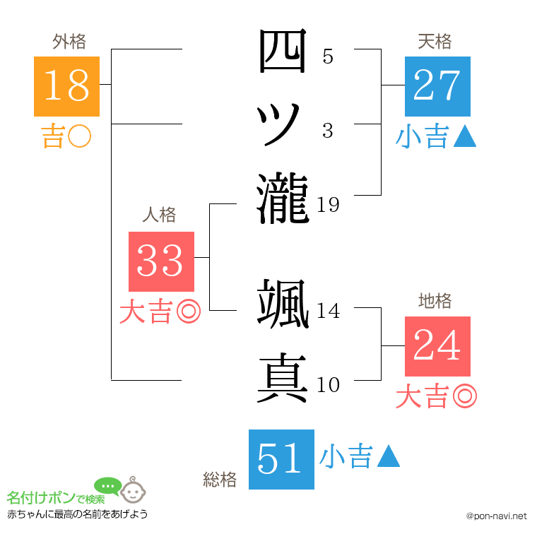 四ツ瀧 颯真さんの姓名判断結果