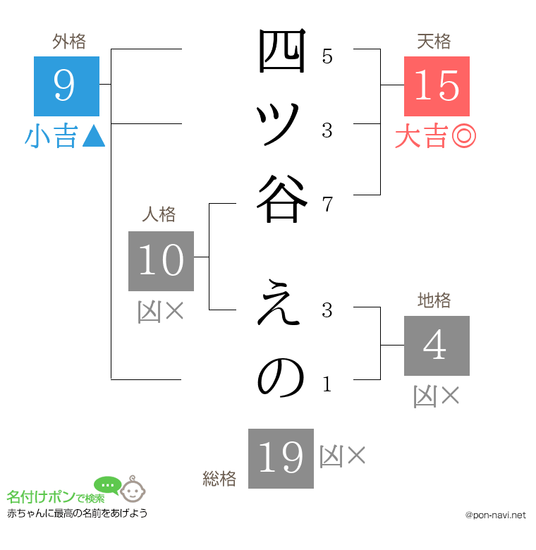 四ツ谷 えのさんの姓名判断結果
