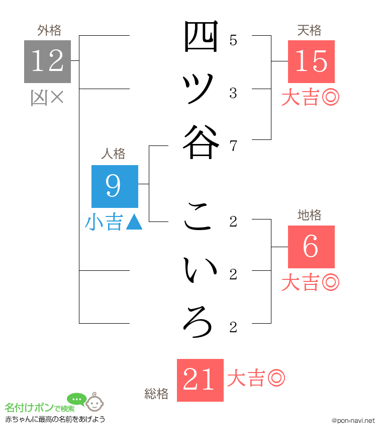 四ツ谷 こいろさんの姓名判断結果