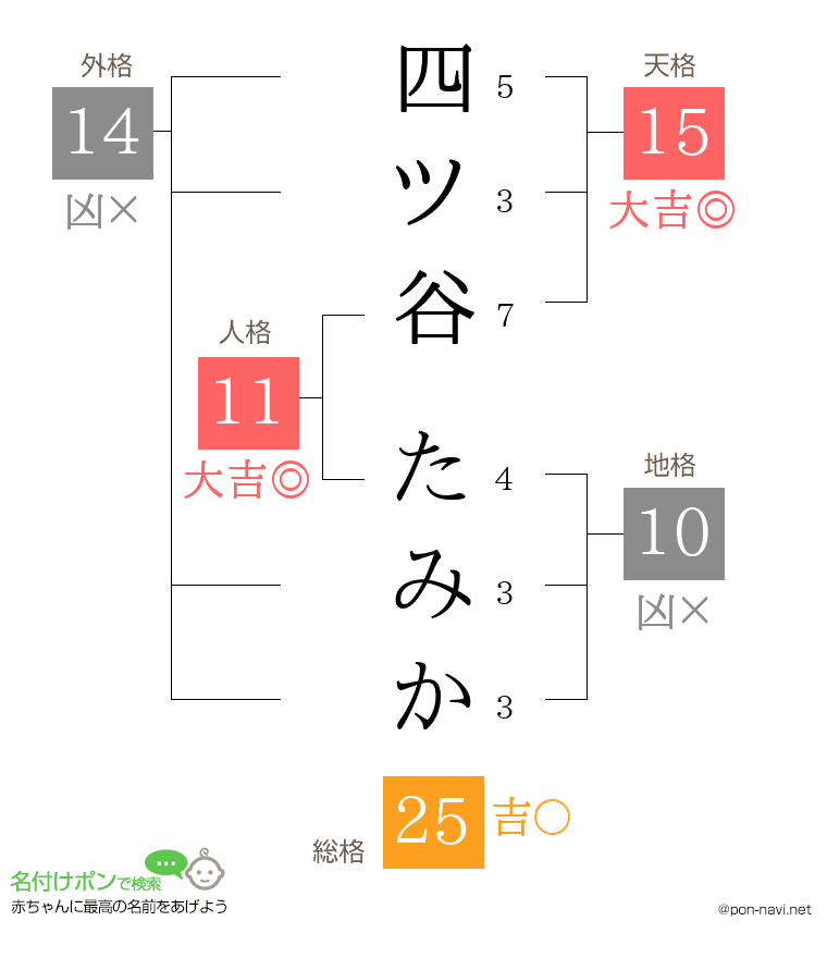 四ツ谷 たみかさんの姓名判断結果
