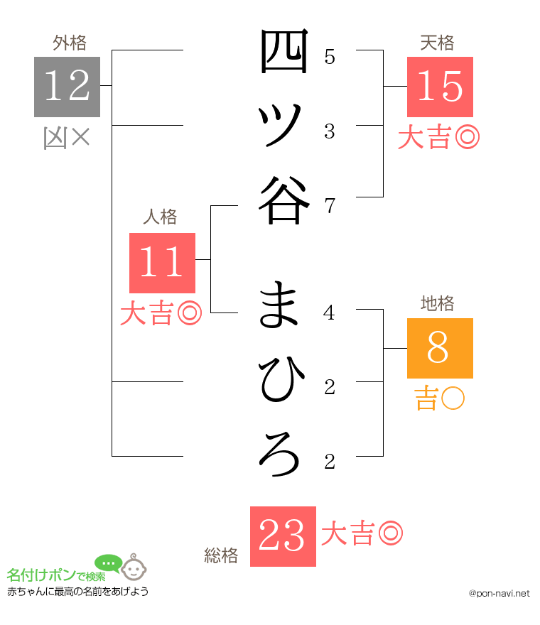 四ツ谷 まひろさんの姓名判断結果