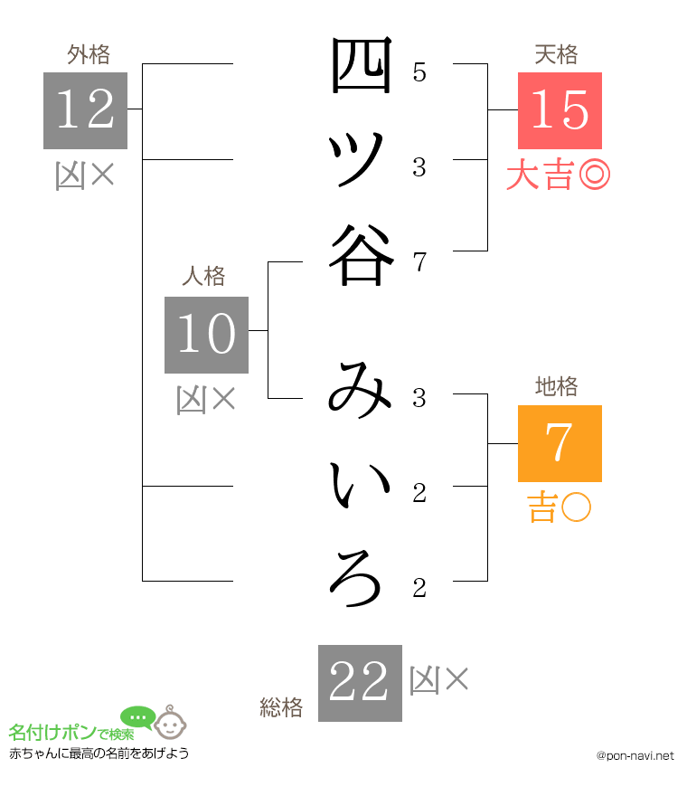 四ツ谷 みいろさんの姓名判断結果