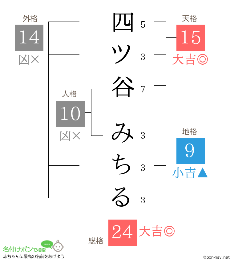 四ツ谷 みちるさんの姓名判断結果