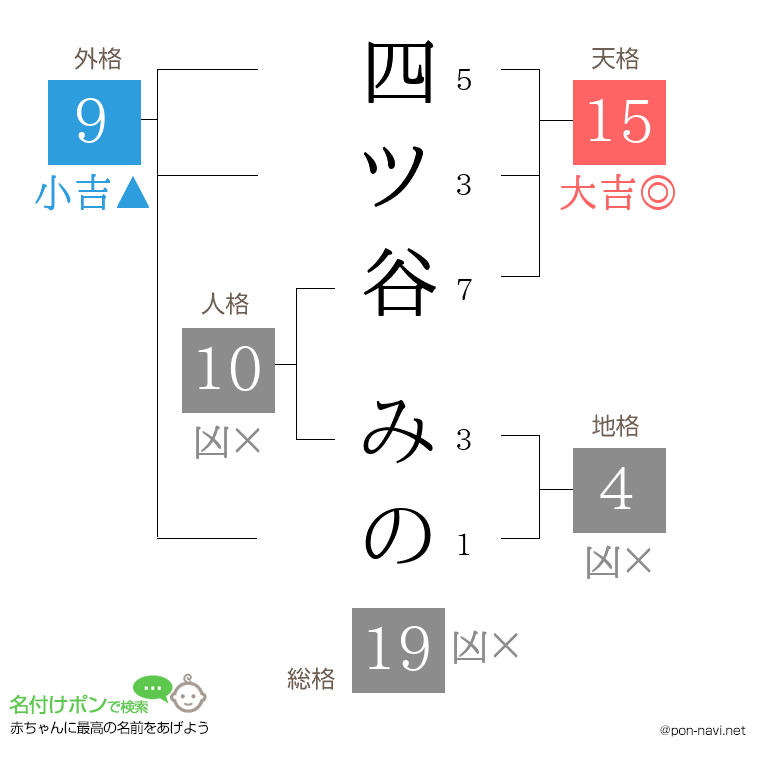 四ツ谷 みのさんの姓名判断結果