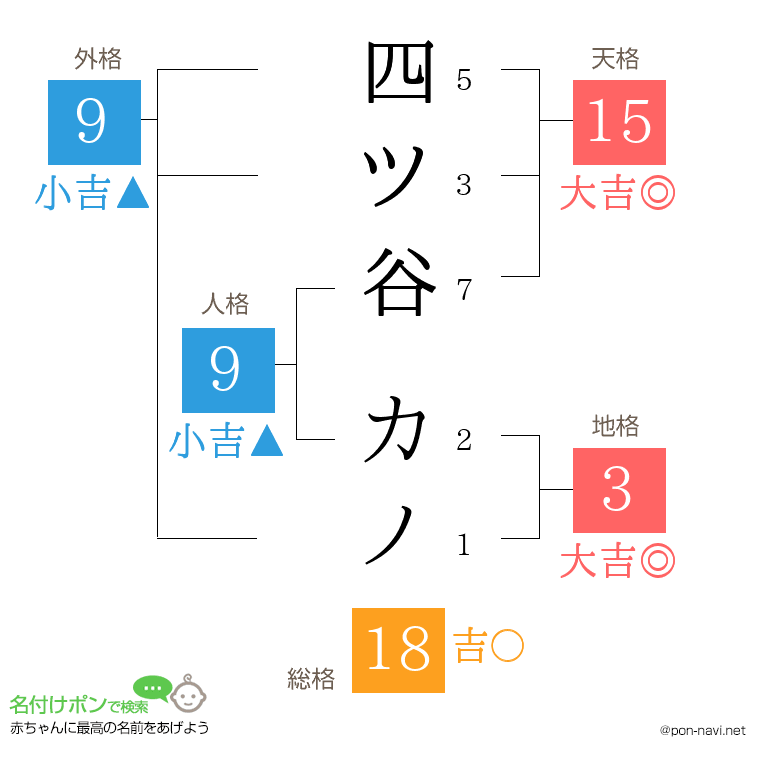 四ツ谷 カノさんの姓名判断結果