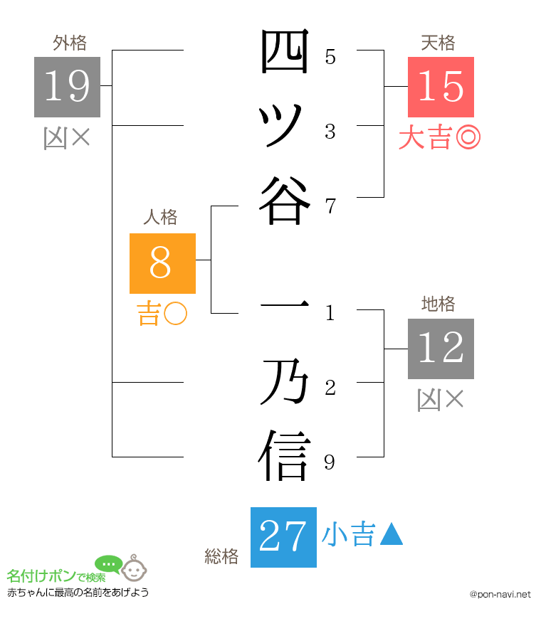 四ツ谷 一乃信さんの姓名判断結果