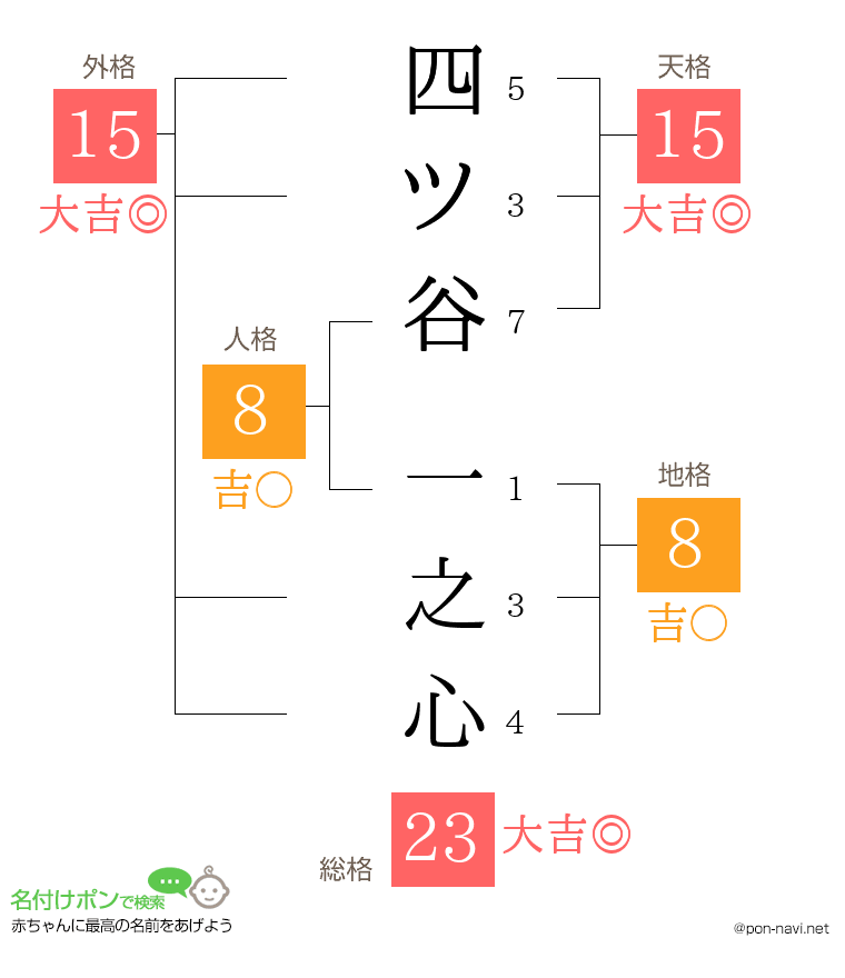 四ツ谷 一之心さんの姓名判断結果