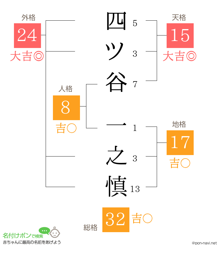 四ツ谷 一之慎さんの姓名判断結果