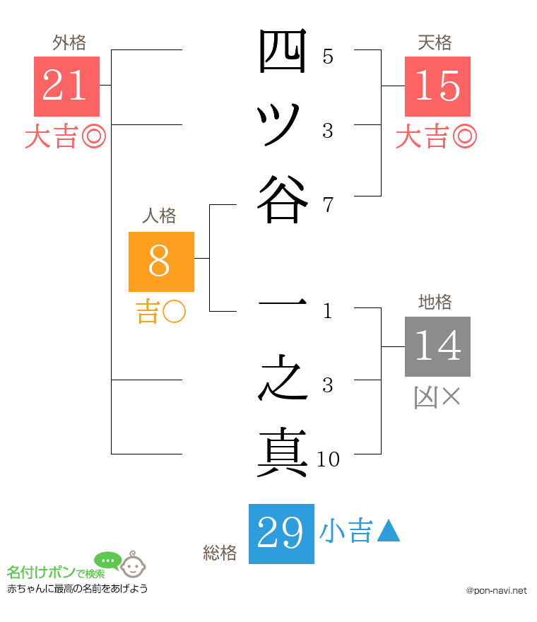 四ツ谷 一之真さんの姓名判断結果