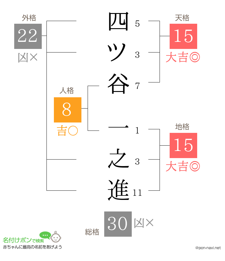 四ツ谷 一之進さんの姓名判断結果