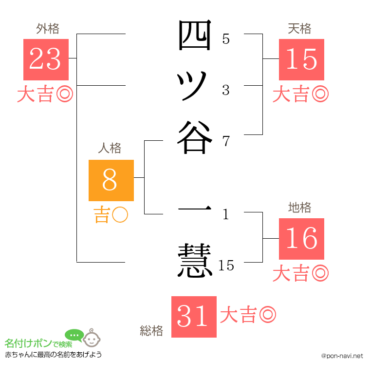 四ツ谷 一慧さんの姓名判断結果