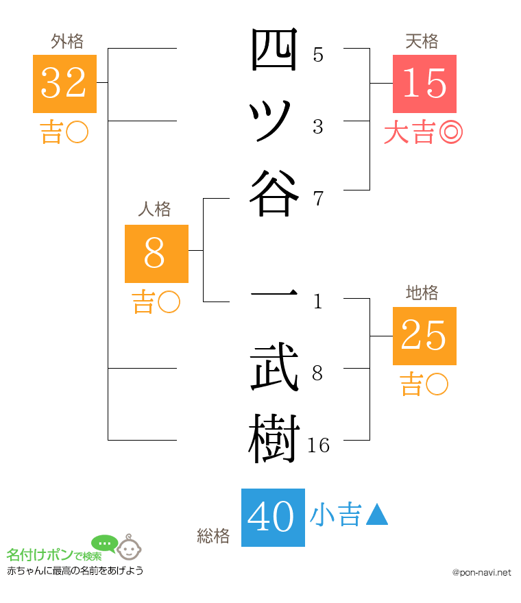 四ツ谷 一武樹さんの姓名判断結果