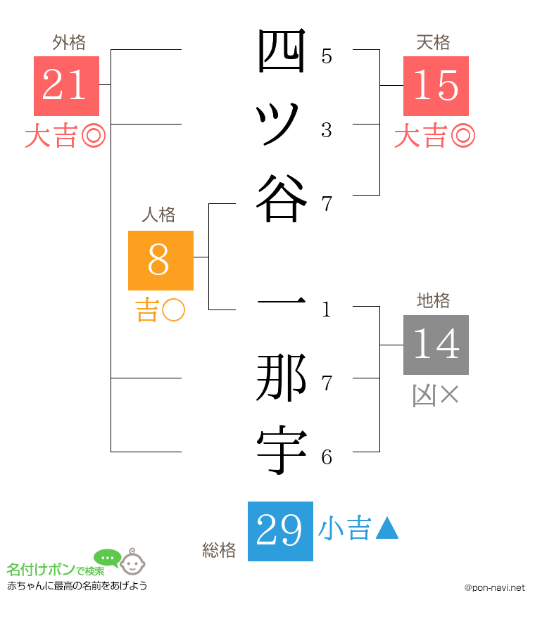 四ツ谷 一那宇さんの姓名判断結果