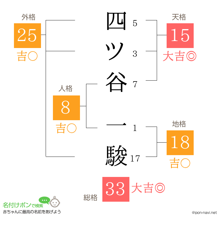 四ツ谷 一駿さんの姓名判断結果