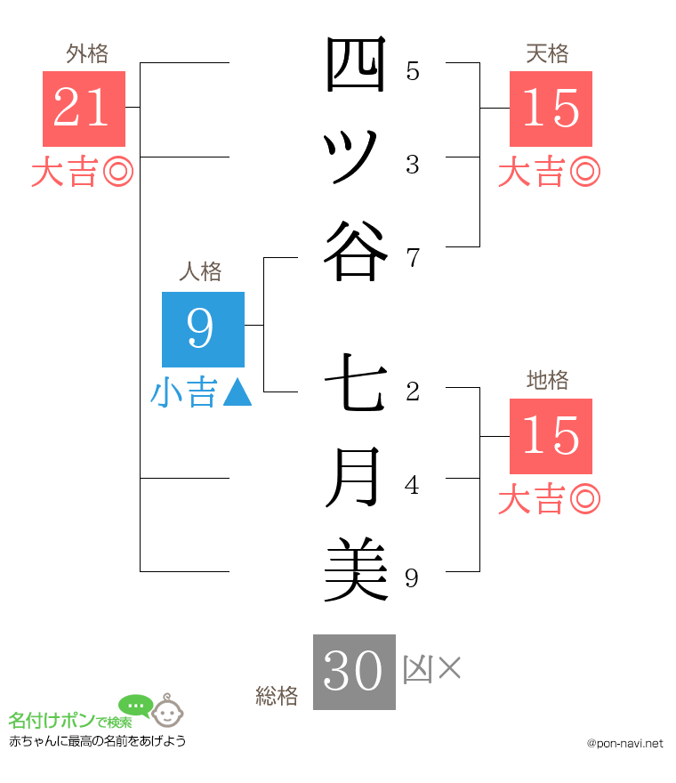 四ツ谷 七月美さんの姓名判断結果