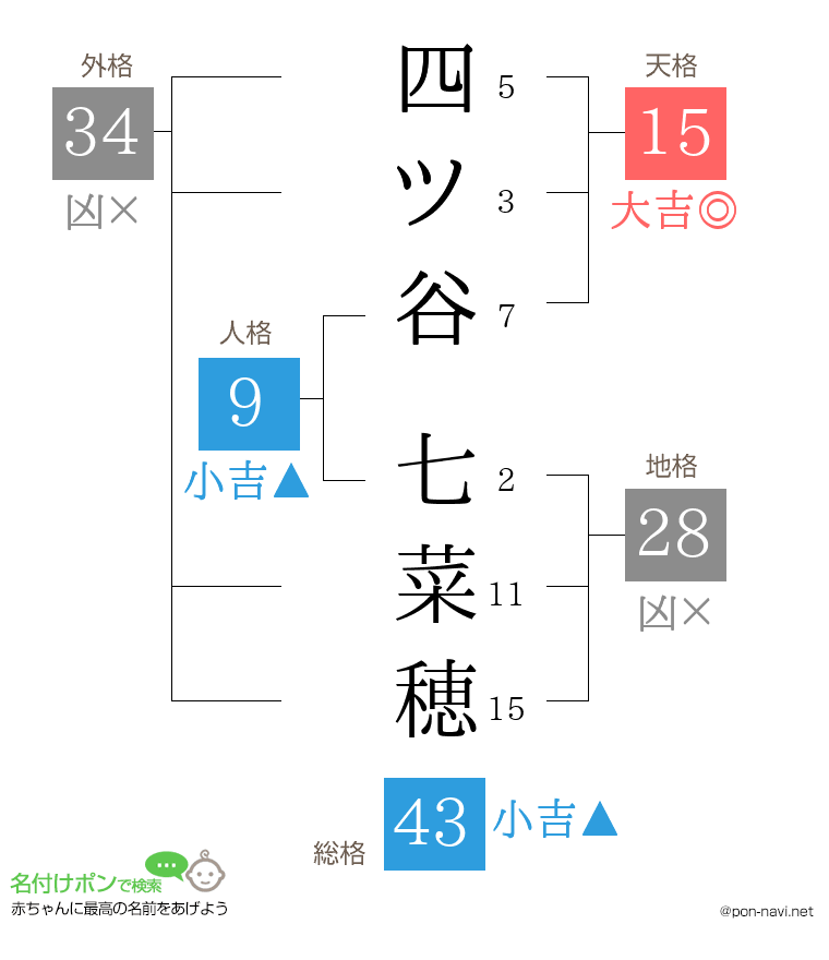 四ツ谷 七菜穂さんの姓名判断結果