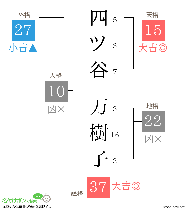 四ツ谷 万樹子さんの姓名判断結果