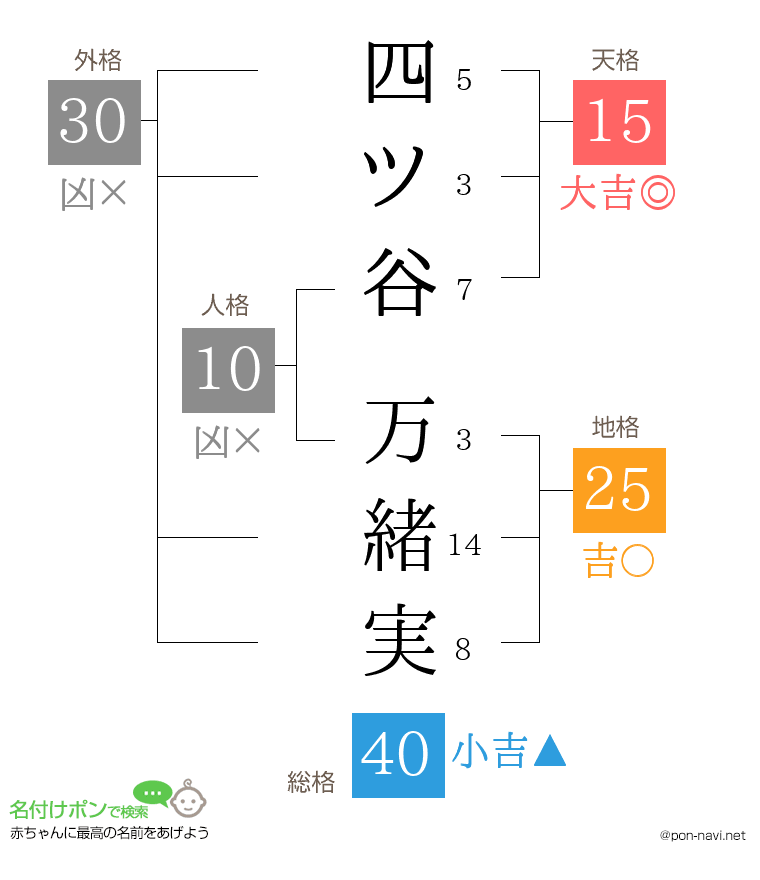 四ツ谷 万緒実さんの姓名判断結果
