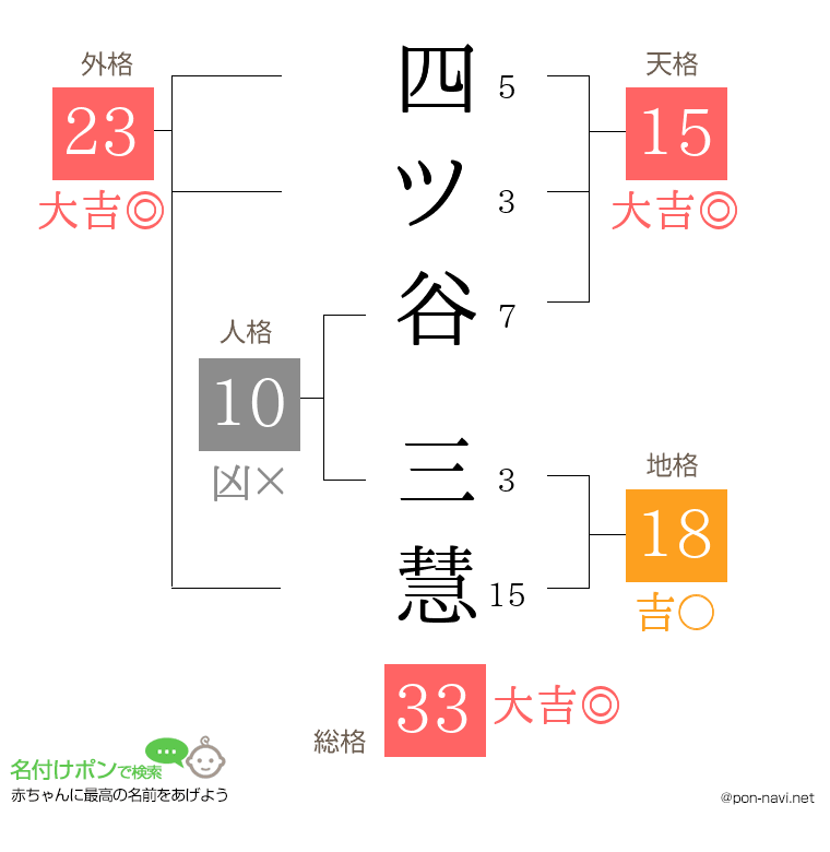 四ツ谷 三慧さんの姓名判断結果