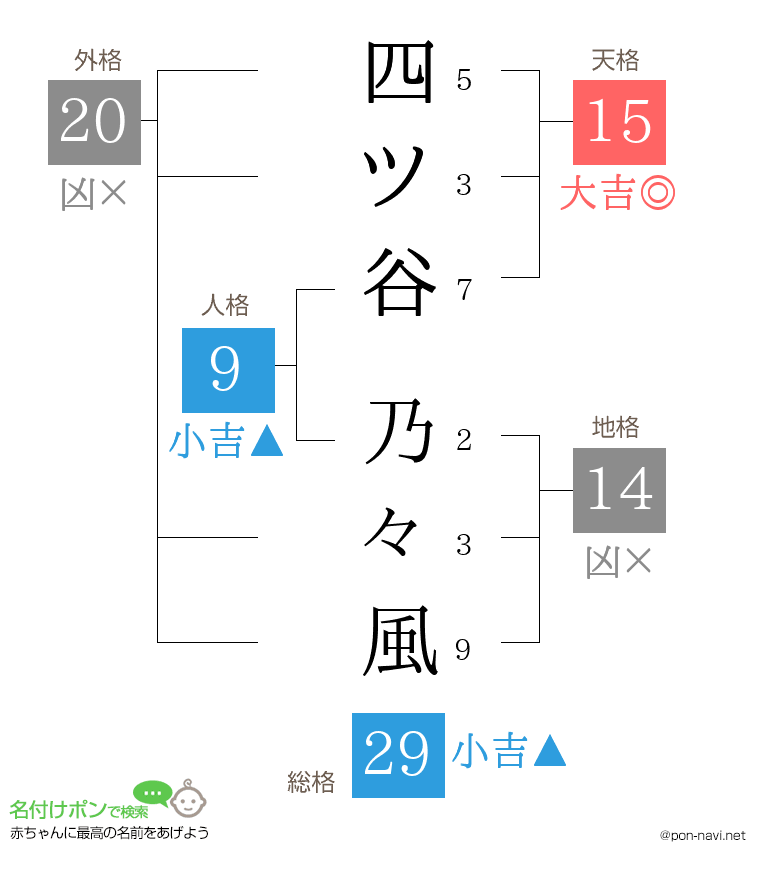 四ツ谷 乃々風さんの姓名判断結果