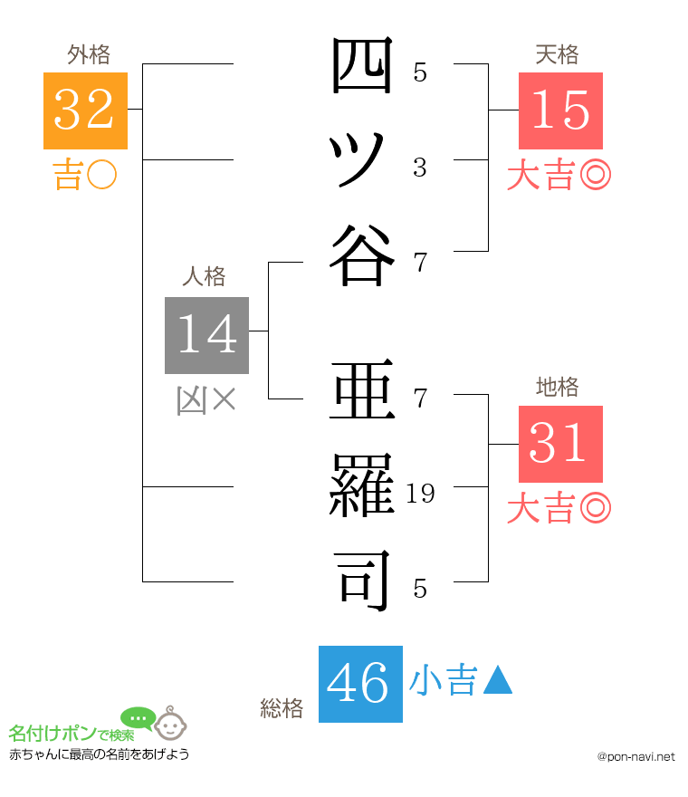 四ツ谷 亜羅司さんの姓名判断結果