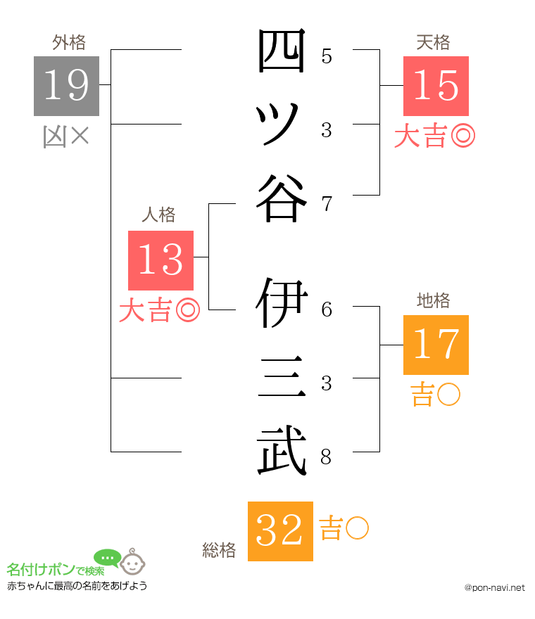 四ツ谷 伊三武さんの姓名判断結果