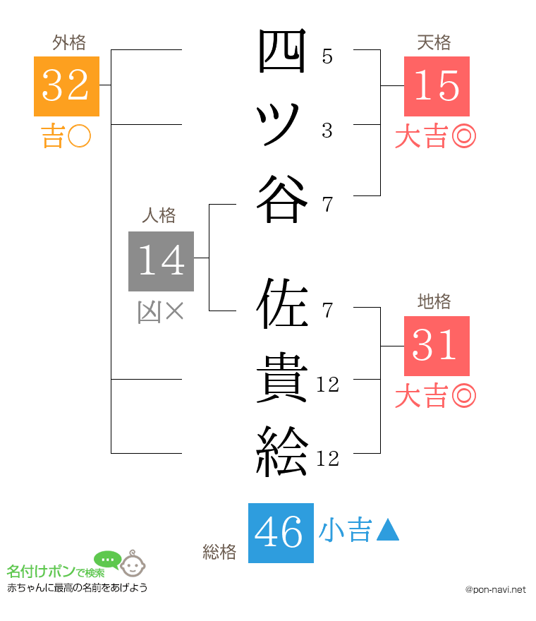 四ツ谷 佐貴絵さんの姓名判断結果