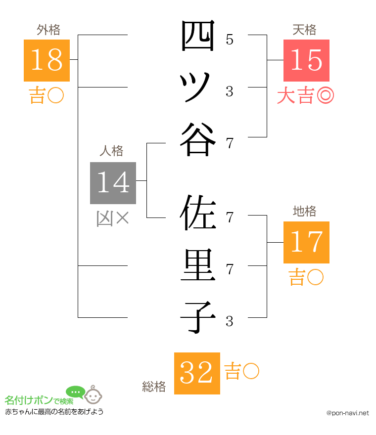 四ツ谷 佐里子さんの姓名判断結果