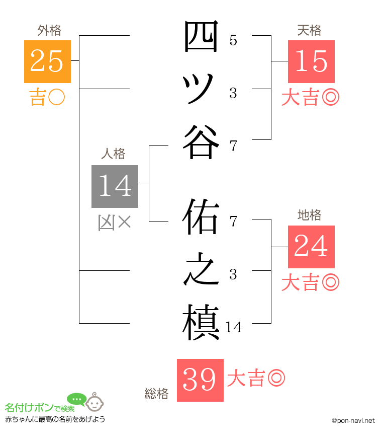 四ツ谷 佑之槙さんの姓名判断結果